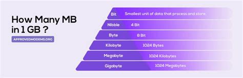 are megabytes bigger than gigabytes